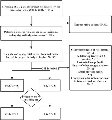 Totally laparoscopic total gastrectomy with Uncut Roux-en-Y for gastric cancer may improve prognosis: A propensity score matching comparative study